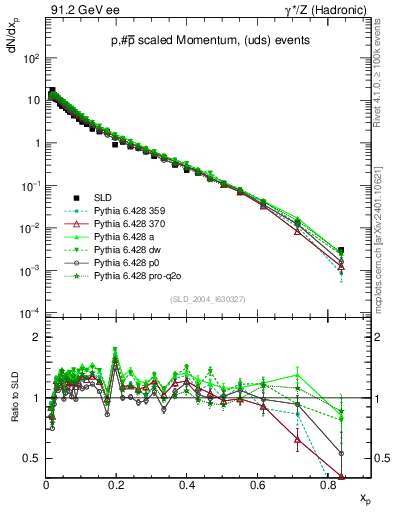Plot of xp in 91.2 GeV ee collisions