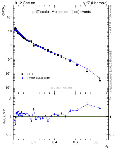Plot of xp in 91.2 GeV ee collisions