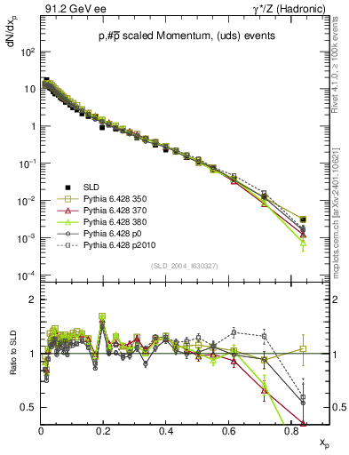 Plot of xp in 91.2 GeV ee collisions