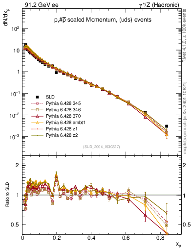 Plot of xp in 91.2 GeV ee collisions