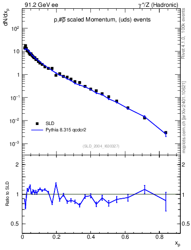 Plot of xp in 91.2 GeV ee collisions