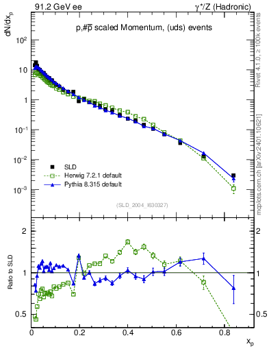 Plot of xp in 91.2 GeV ee collisions