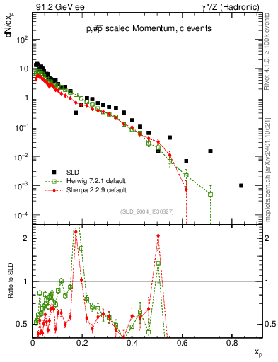 Plot of xp in 91.2 GeV ee collisions