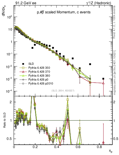 Plot of xp in 91.2 GeV ee collisions