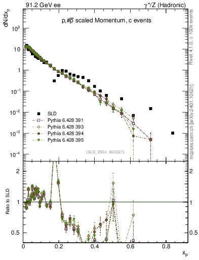Plot of xp in 91.2 GeV ee collisions
