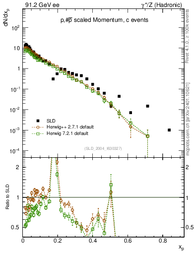 Plot of xp in 91.2 GeV ee collisions