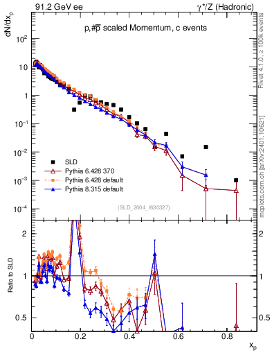 Plot of xp in 91.2 GeV ee collisions