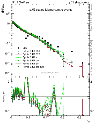 Plot of xp in 91.2 GeV ee collisions