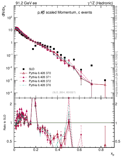 Plot of xp in 91.2 GeV ee collisions