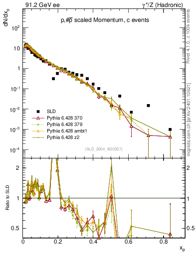 Plot of xp in 91.2 GeV ee collisions