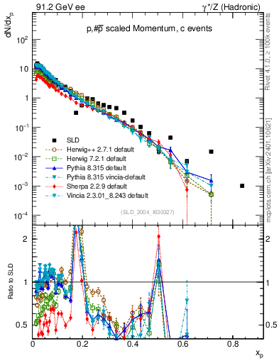 Plot of xp in 91.2 GeV ee collisions