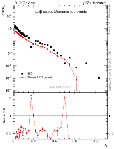 Plot of xp in 91.2 GeV ee collisions