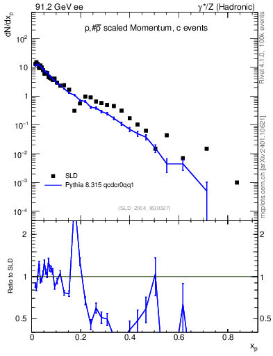 Plot of xp in 91.2 GeV ee collisions