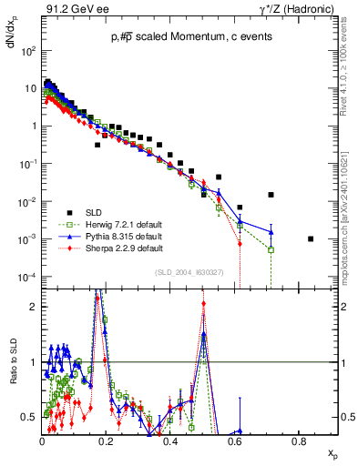 Plot of xp in 91.2 GeV ee collisions