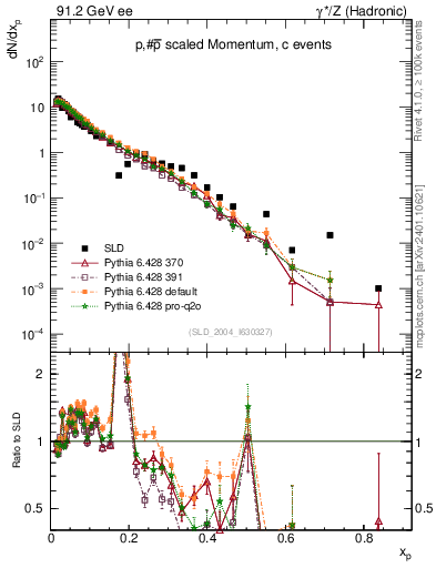 Plot of xp in 91.2 GeV ee collisions
