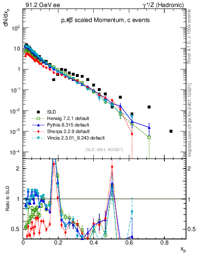 Plot of xp in 91.2 GeV ee collisions