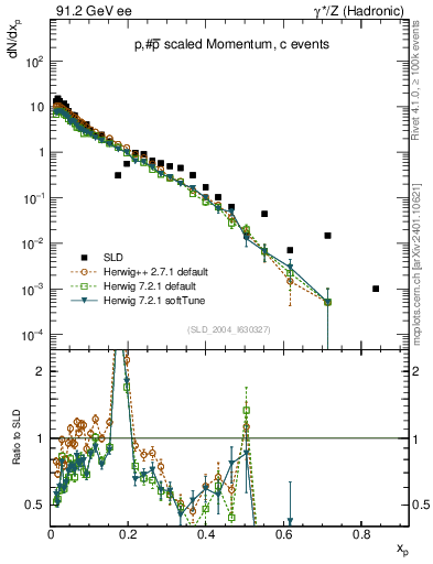 Plot of xp in 91.2 GeV ee collisions