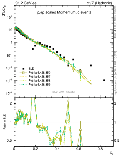 Plot of xp in 91.2 GeV ee collisions
