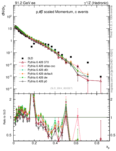 Plot of xp in 91.2 GeV ee collisions