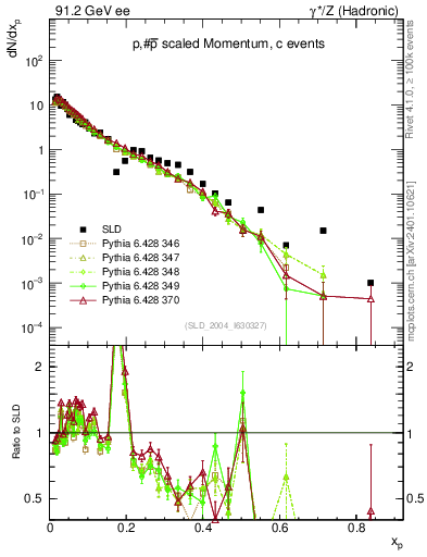 Plot of xp in 91.2 GeV ee collisions