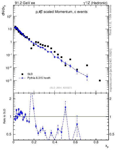 Plot of xp in 91.2 GeV ee collisions