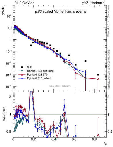 Plot of xp in 91.2 GeV ee collisions