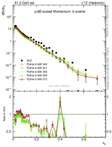 Plot of xp in 91.2 GeV ee collisions