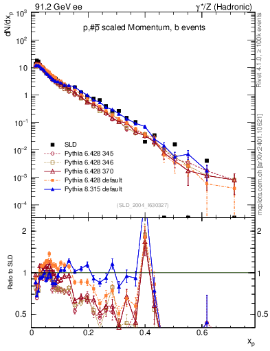 Plot of xp in 91.2 GeV ee collisions