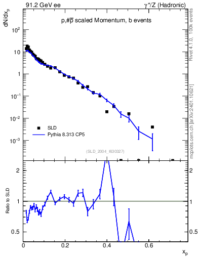 Plot of xp in 91.2 GeV ee collisions