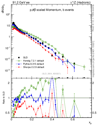 Plot of xp in 91.2 GeV ee collisions