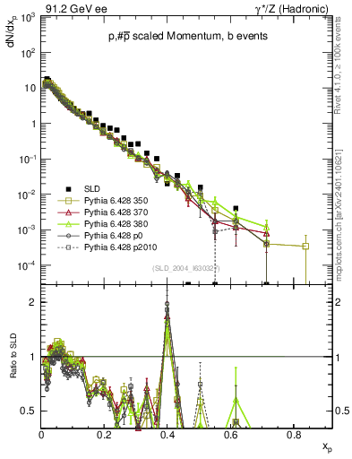 Plot of xp in 91.2 GeV ee collisions