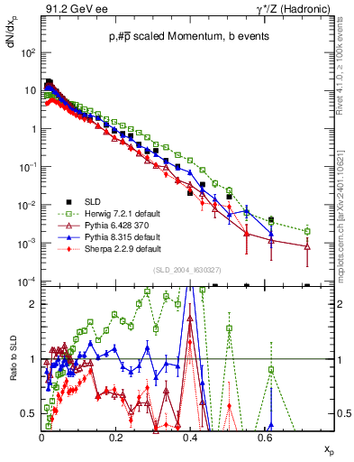 Plot of xp in 91.2 GeV ee collisions