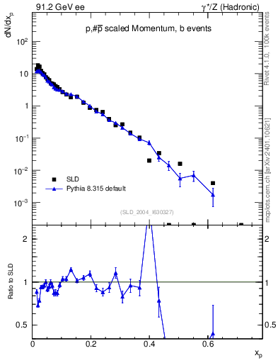 Plot of xp in 91.2 GeV ee collisions