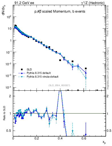 Plot of xp in 91.2 GeV ee collisions