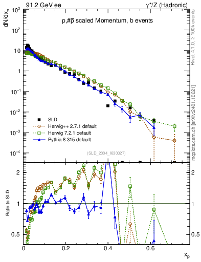 Plot of xp in 91.2 GeV ee collisions