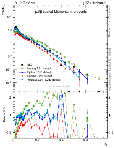 Plot of xp in 91.2 GeV ee collisions