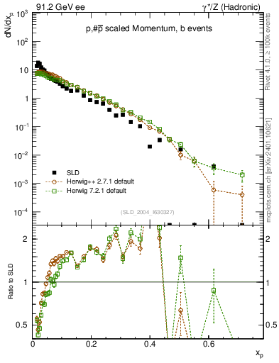 Plot of xp in 91.2 GeV ee collisions