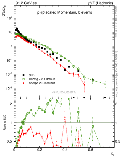 Plot of xp in 91.2 GeV ee collisions