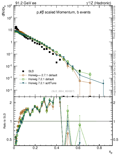 Plot of xp in 91.2 GeV ee collisions