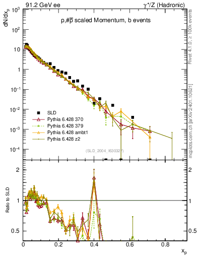 Plot of xp in 91.2 GeV ee collisions