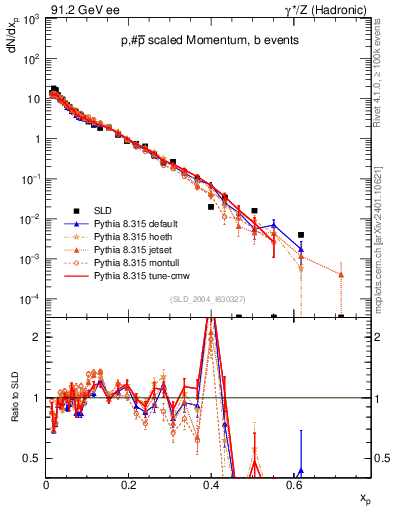 Plot of xp in 91.2 GeV ee collisions