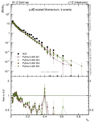 Plot of xp in 91.2 GeV ee collisions