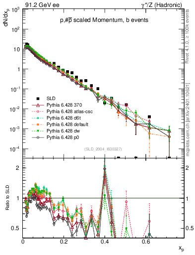 Plot of xp in 91.2 GeV ee collisions
