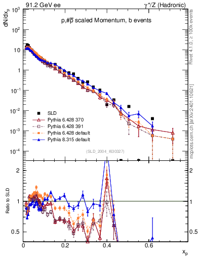 Plot of xp in 91.2 GeV ee collisions