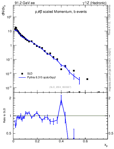 Plot of xp in 91.2 GeV ee collisions