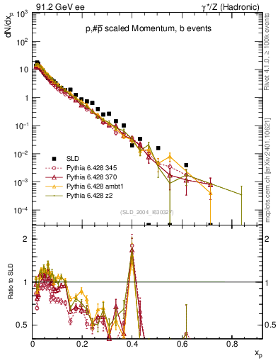 Plot of xp in 91.2 GeV ee collisions