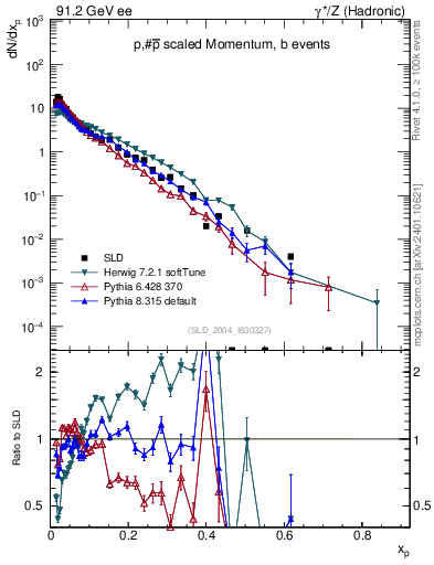 Plot of xp in 91.2 GeV ee collisions