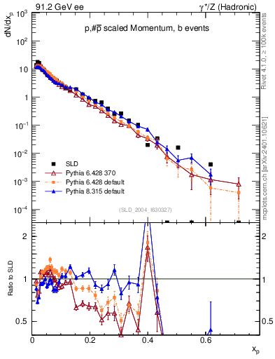 Plot of xp in 91.2 GeV ee collisions