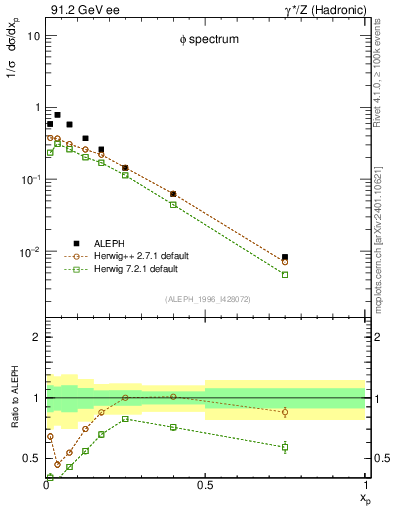 Plot of xphi in 91.2 GeV ee collisions