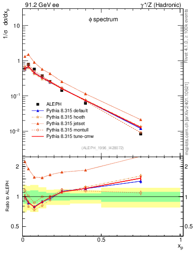 Plot of xphi in 91.2 GeV ee collisions